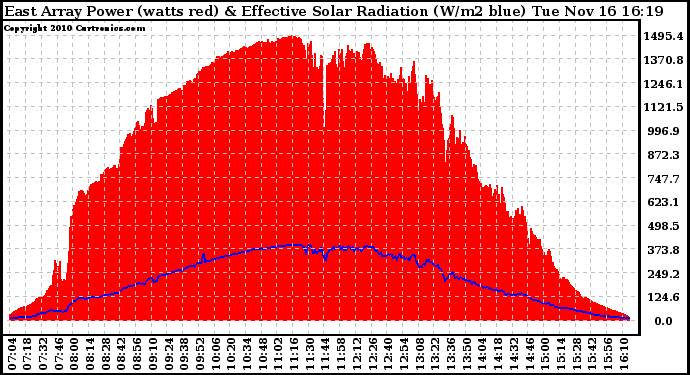 Solar PV/Inverter Performance East Array Power Output & Effective Solar Radiation