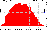 Solar PV/Inverter Performance East Array Actual & Average Power Output