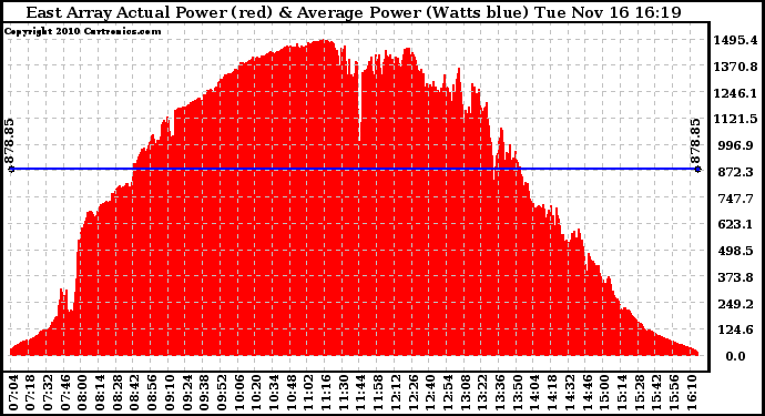 Solar PV/Inverter Performance East Array Actual & Average Power Output