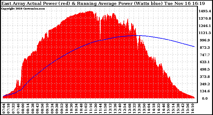 Solar PV/Inverter Performance East Array Actual & Running Average Power Output