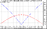 Solar PV/Inverter Performance Sun Altitude Angle & Azimuth Angle