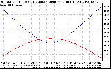 Solar PV/Inverter Performance Sun Altitude Angle & Sun Incidence Angle on PV Panels