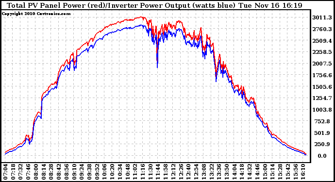 Solar PV/Inverter Performance PV Panel Power Output & Inverter Power Output