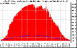 Solar PV/Inverter Performance Total PV Panel Power Output & Solar Radiation