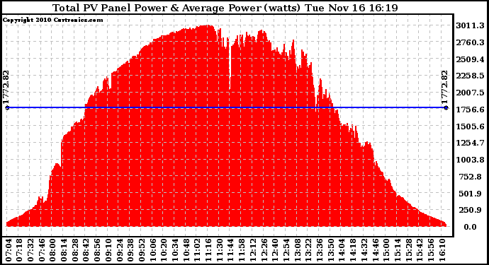 Solar PV/Inverter Performance Total PV Panel Power Output