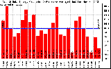 Solar PV/Inverter Performance Weekly Solar Energy Production