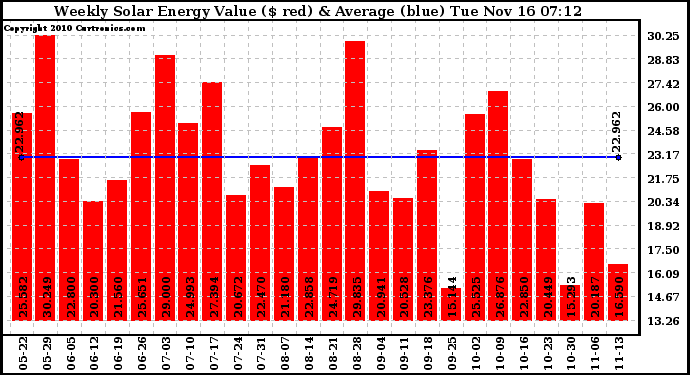 Solar PV/Inverter Performance Weekly Solar Energy Production Value