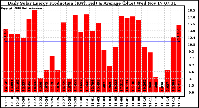 Solar PV/Inverter Performance Daily Solar Energy Production