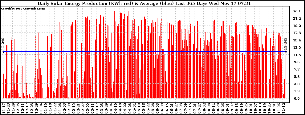 Solar PV/Inverter Performance Daily Solar Energy Production Last 365 Days