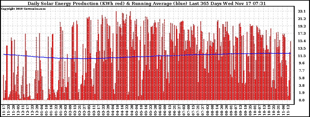 Solar PV/Inverter Performance Daily Solar Energy Production Running Average Last 365 Days