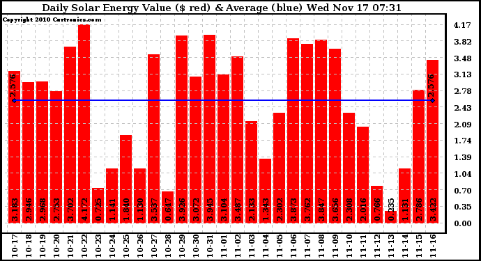 Solar PV/Inverter Performance Daily Solar Energy Production Value