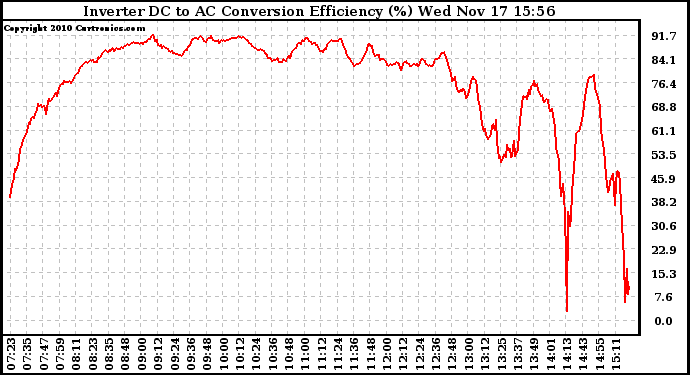 Solar PV/Inverter Performance Inverter DC to AC Conversion Efficiency