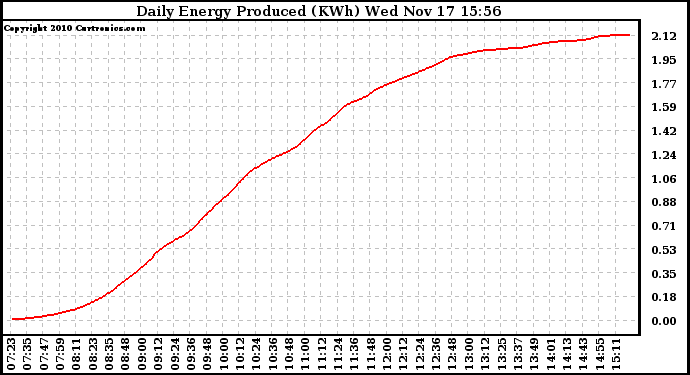 Solar PV/Inverter Performance Daily Energy Production