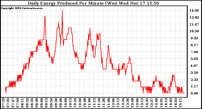 Solar PV/Inverter Performance Daily Energy Production Per Minute