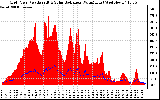 Solar PV/Inverter Performance Grid Power & Solar Radiation