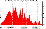 Solar PV/Inverter Performance Inverter Power Output