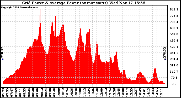 Solar PV/Inverter Performance Inverter Power Output