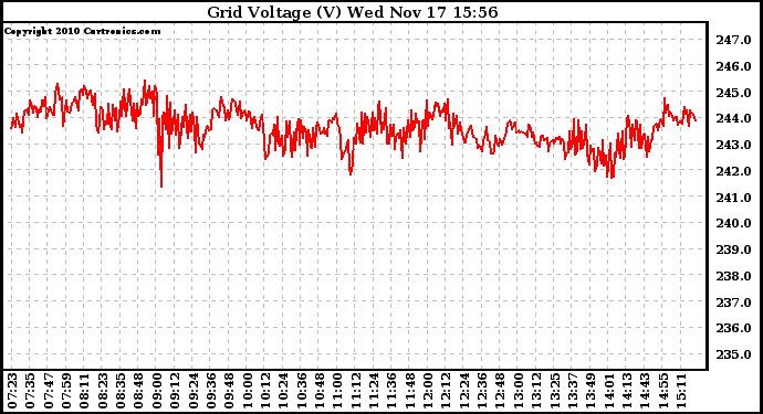 Solar PV/Inverter Performance Grid Voltage