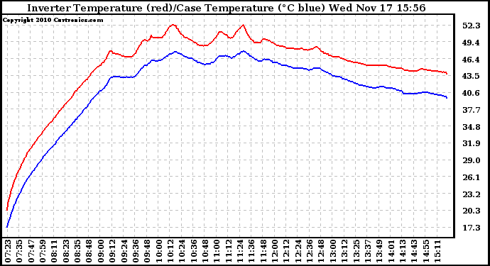 Solar PV/Inverter Performance Inverter Operating Temperature