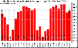 Solar PV/Inverter Performance Monthly Solar Energy Production Average Per Day (KWh)