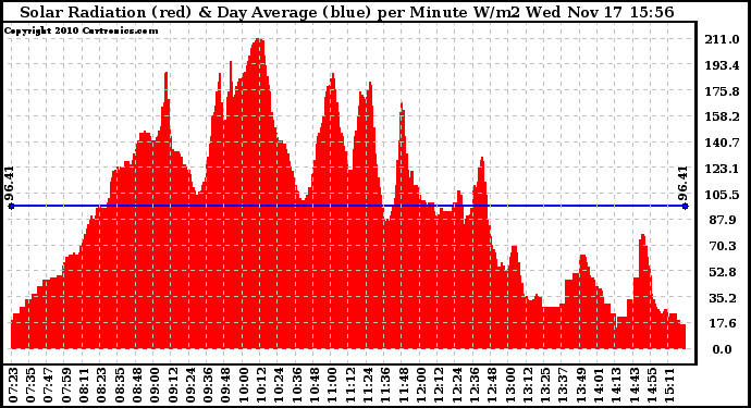 Solar PV/Inverter Performance Solar Radiation & Day Average per Minute