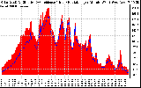 Solar PV/Inverter Performance Solar Radiation & Effective Solar Radiation per Minute