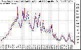 Solar PV/Inverter Performance Photovoltaic Panel Current Output