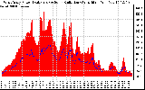 Solar PV/Inverter Performance West Array Power Output & Solar Radiation