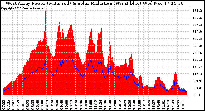 Solar PV/Inverter Performance West Array Power Output & Solar Radiation