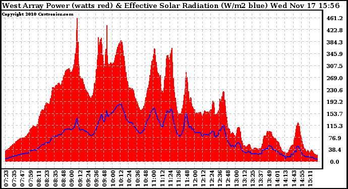 Solar PV/Inverter Performance West Array Power Output & Effective Solar Radiation