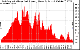 Solar PV/Inverter Performance West Array Actual & Average Power Output