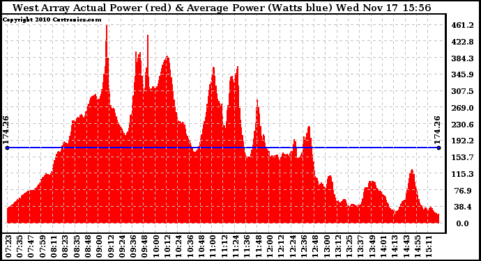 Solar PV/Inverter Performance West Array Actual & Average Power Output