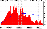 Solar PV/Inverter Performance West Array Actual & Running Average Power Output