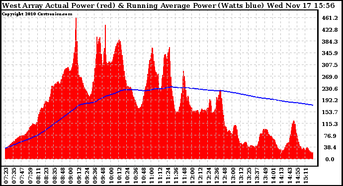 Solar PV/Inverter Performance West Array Actual & Running Average Power Output