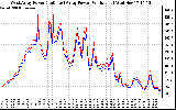 Solar PV/Inverter Performance Photovoltaic Panel Power Output