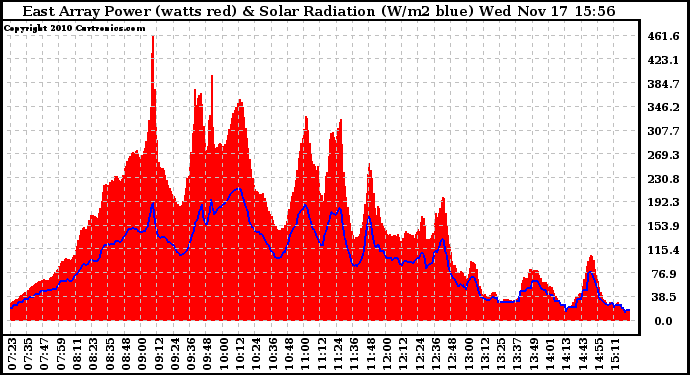 Solar PV/Inverter Performance East Array Power Output & Solar Radiation