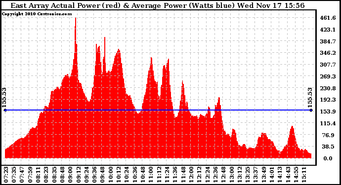 Solar PV/Inverter Performance East Array Actual & Average Power Output