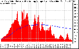 Solar PV/Inverter Performance East Array Actual & Running Average Power Output