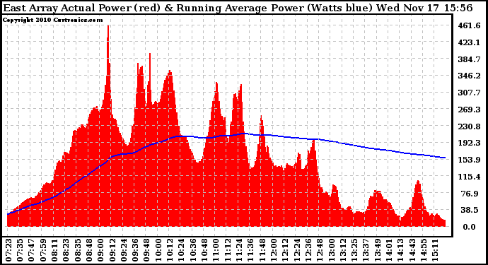 Solar PV/Inverter Performance East Array Actual & Running Average Power Output