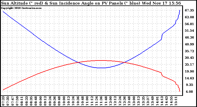 Solar PV/Inverter Performance Sun Altitude Angle & Sun Incidence Angle on PV Panels