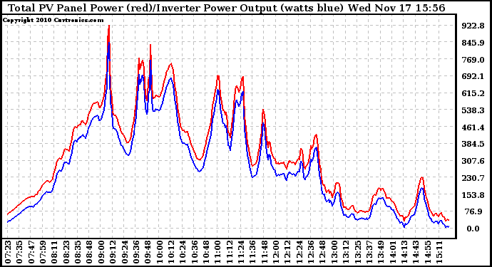 Solar PV/Inverter Performance PV Panel Power Output & Inverter Power Output