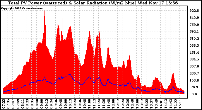 Solar PV/Inverter Performance Total PV Panel Power Output & Solar Radiation