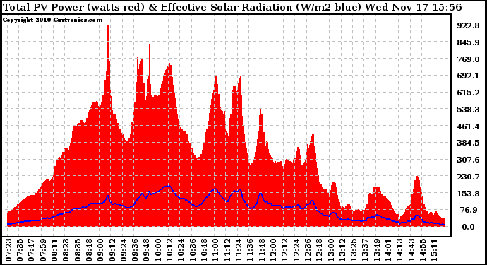 Solar PV/Inverter Performance Total PV Panel Power Output & Effective Solar Radiation