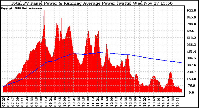 Solar PV/Inverter Performance Total PV Panel & Running Average Power Output