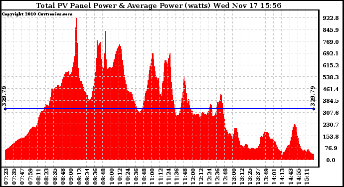 Solar PV/Inverter Performance Total PV Panel Power Output