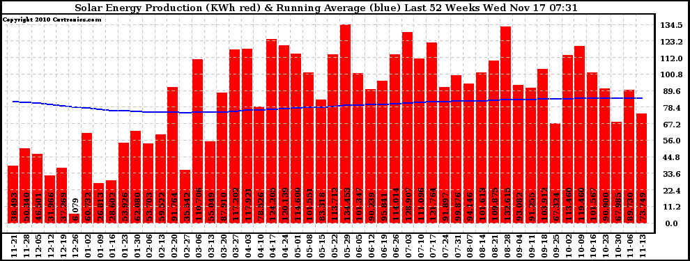 Solar PV/Inverter Performance Weekly Solar Energy Production Running Average Last 52 Weeks