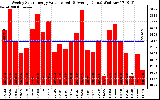 Solar PV/Inverter Performance Weekly Solar Energy Production Value