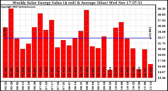 Solar PV/Inverter Performance Weekly Solar Energy Production Value