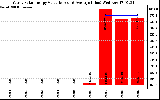 Solar PV/Inverter Performance Yearly Solar Energy Production Value