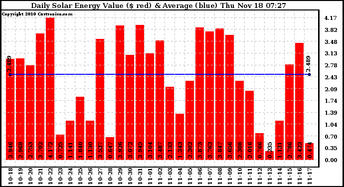 Solar PV/Inverter Performance Daily Solar Energy Production Value